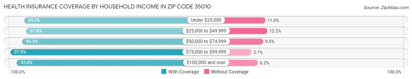 Health Insurance Coverage by Household Income in Zip Code 35010