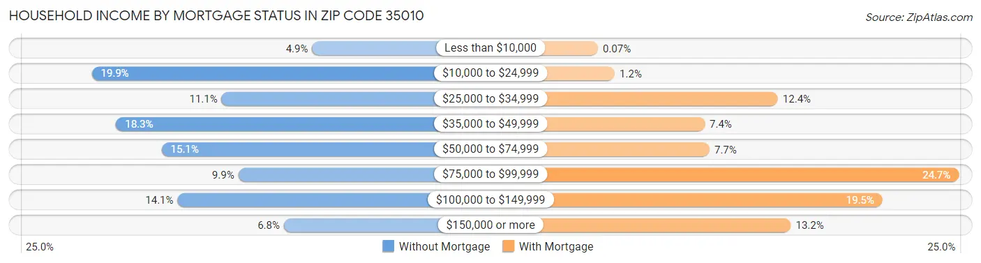 Household Income by Mortgage Status in Zip Code 35010