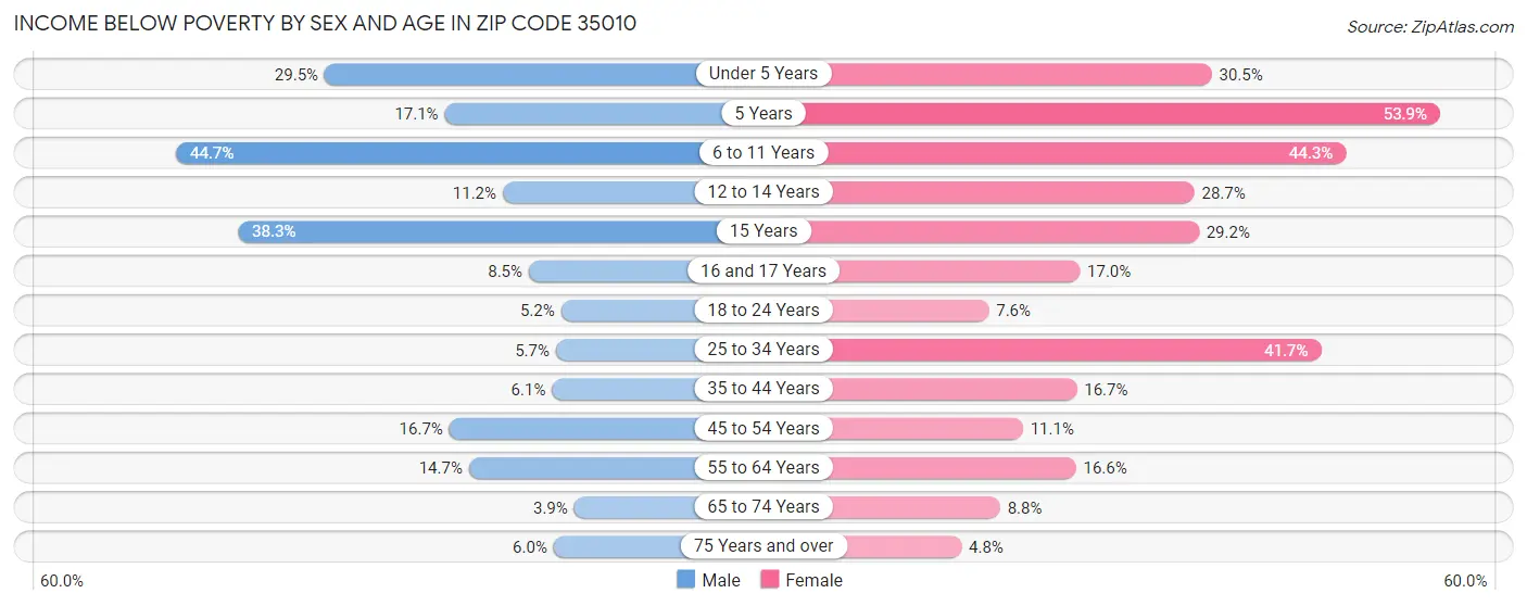 Income Below Poverty by Sex and Age in Zip Code 35010