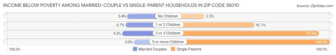 Income Below Poverty Among Married-Couple vs Single-Parent Households in Zip Code 35010