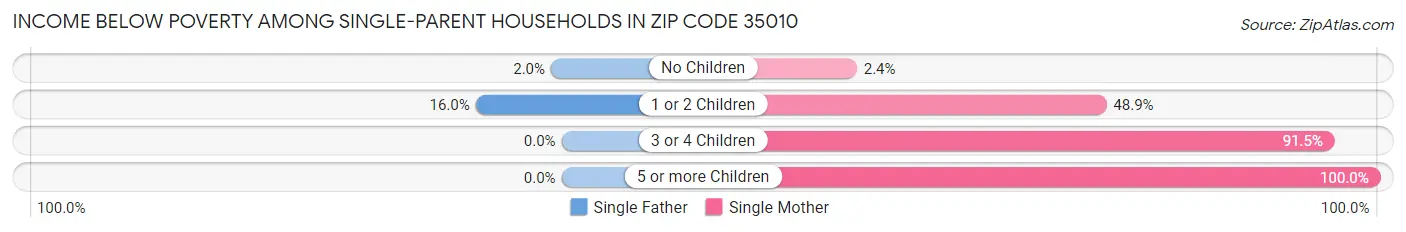 Income Below Poverty Among Single-Parent Households in Zip Code 35010