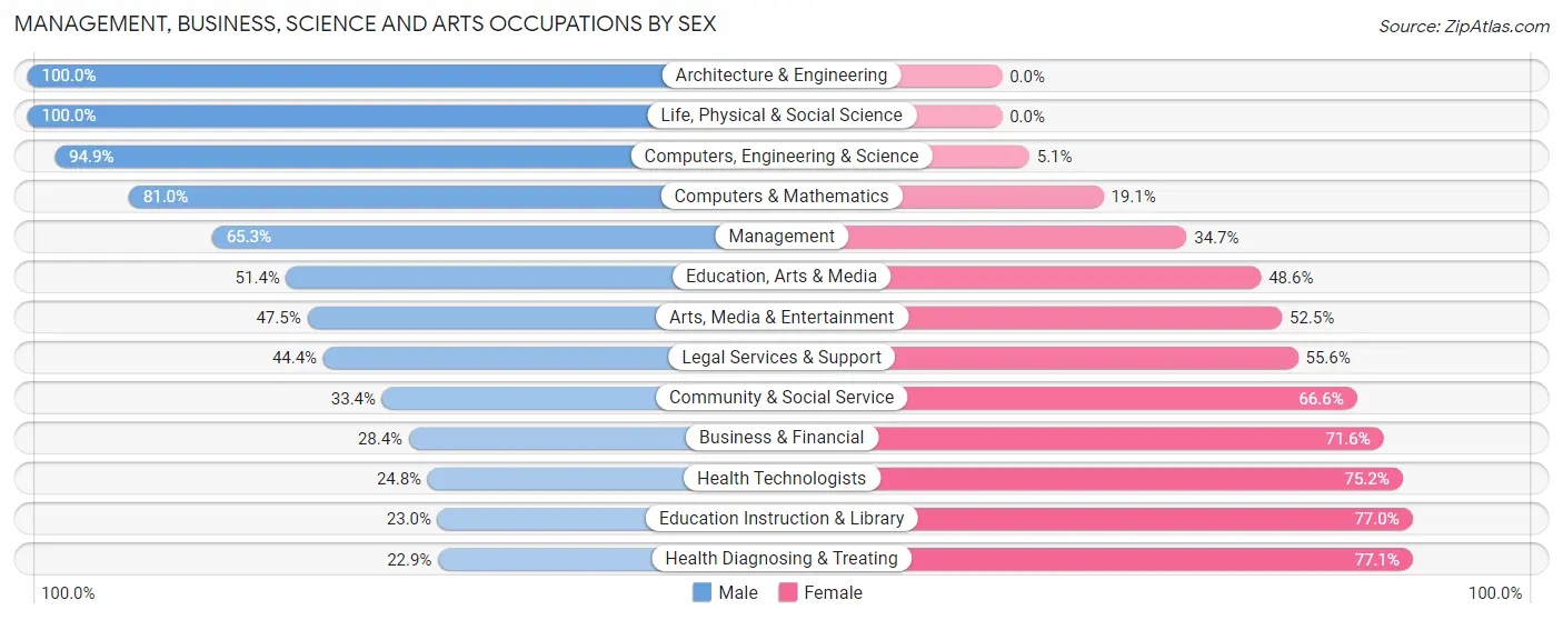 Management, Business, Science and Arts Occupations by Sex in Zip Code 35010