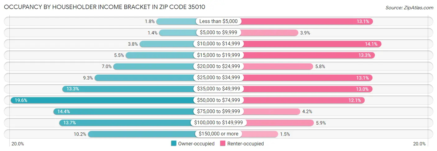Occupancy by Householder Income Bracket in Zip Code 35010
