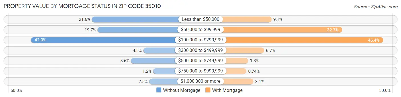 Property Value by Mortgage Status in Zip Code 35010