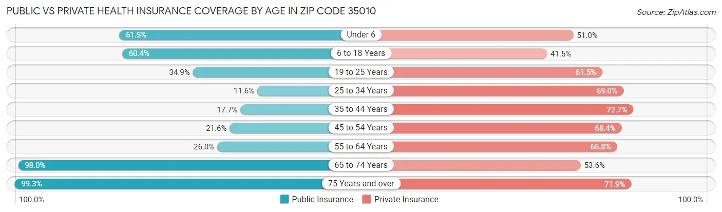 Public vs Private Health Insurance Coverage by Age in Zip Code 35010