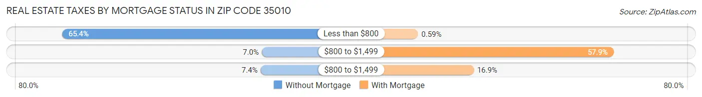 Real Estate Taxes by Mortgage Status in Zip Code 35010