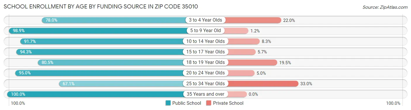 School Enrollment by Age by Funding Source in Zip Code 35010