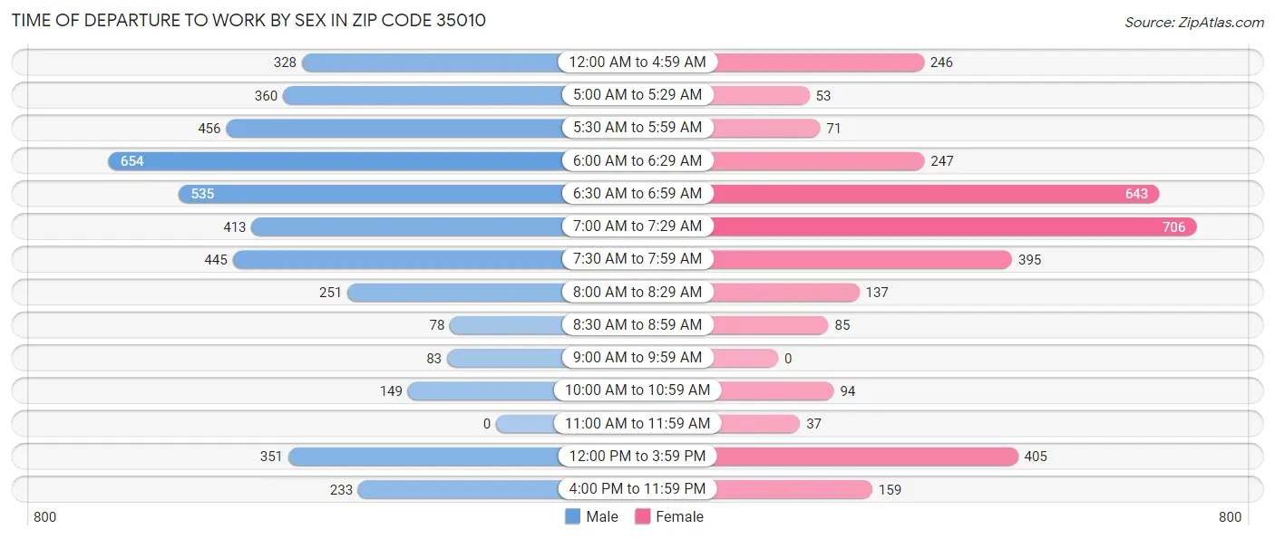 Time of Departure to Work by Sex in Zip Code 35010