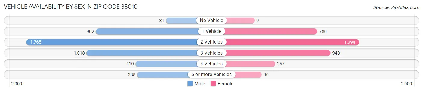 Vehicle Availability by Sex in Zip Code 35010