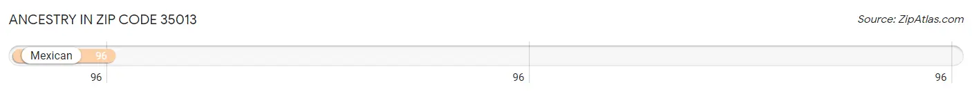 Ancestry in Zip Code 35013