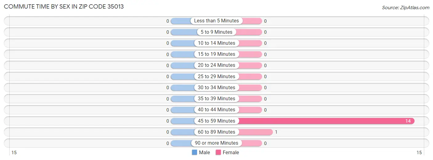 Commute Time by Sex in Zip Code 35013