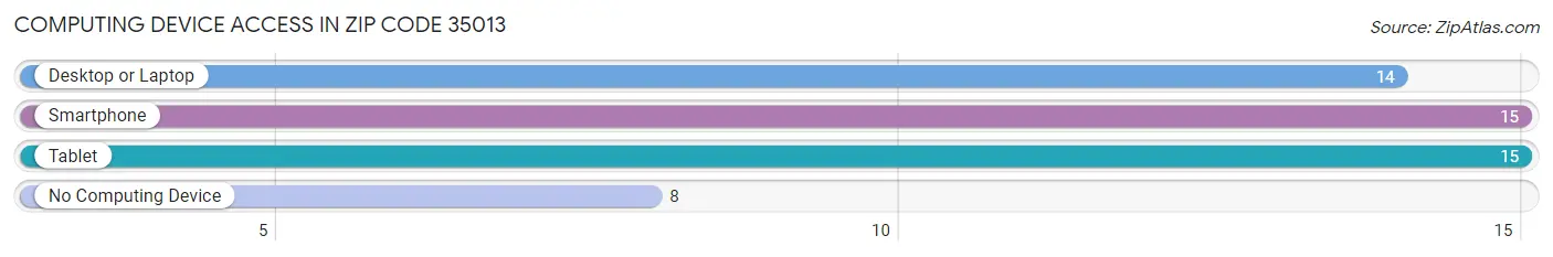 Computing Device Access in Zip Code 35013