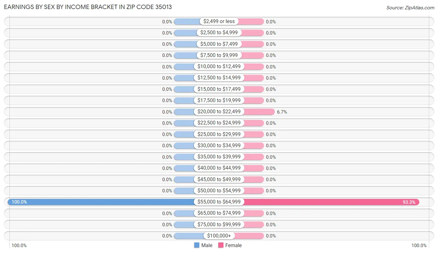 Earnings by Sex by Income Bracket in Zip Code 35013