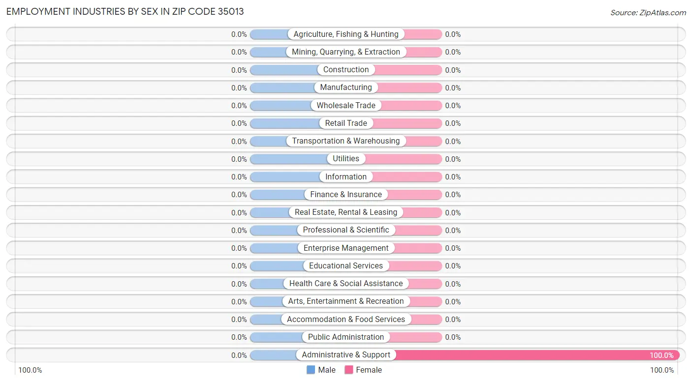 Employment Industries by Sex in Zip Code 35013