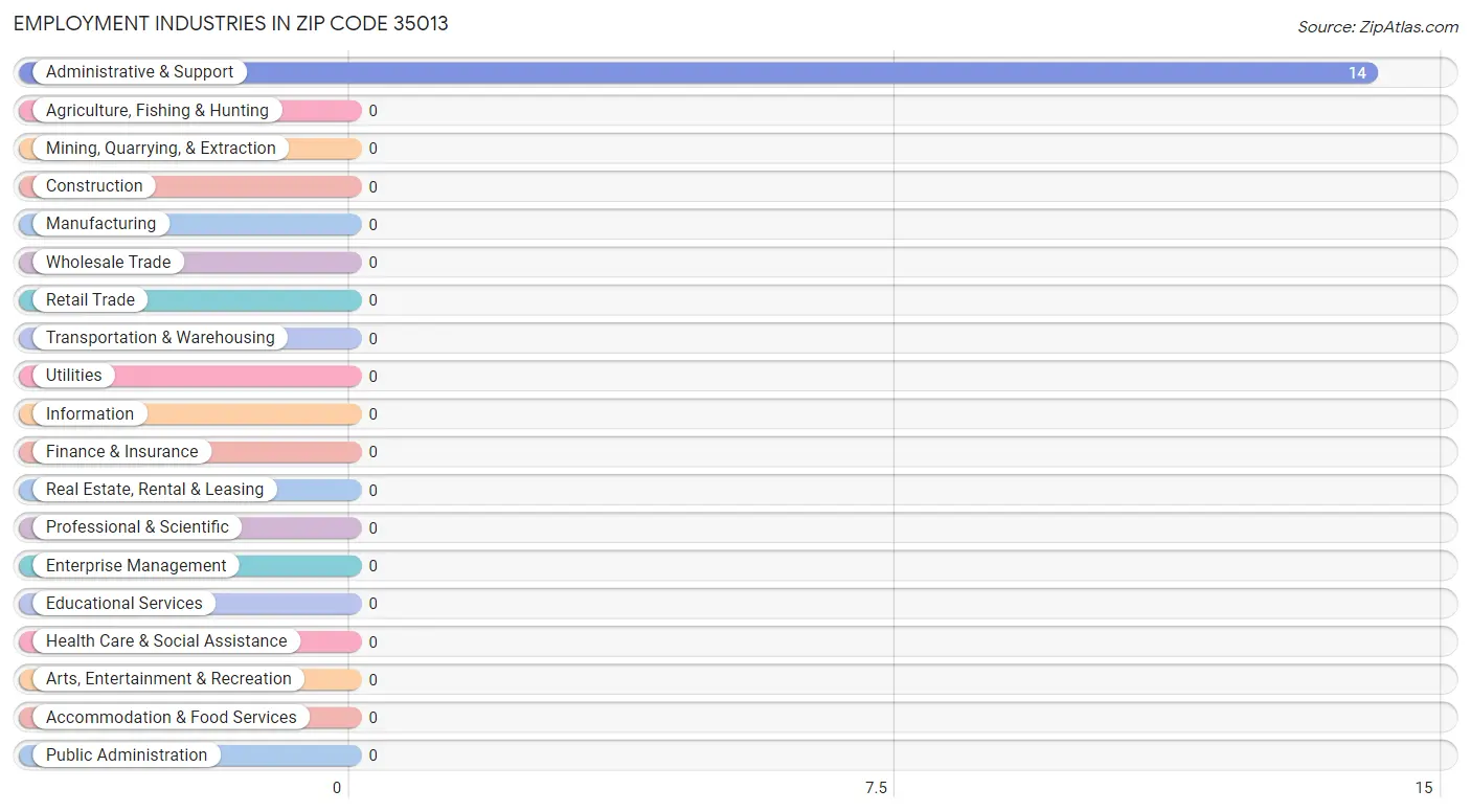 Employment Industries in Zip Code 35013