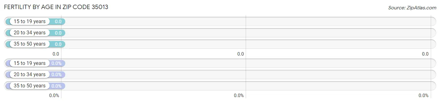 Female Fertility by Age in Zip Code 35013