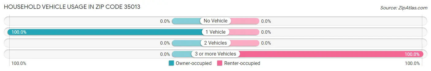 Household Vehicle Usage in Zip Code 35013