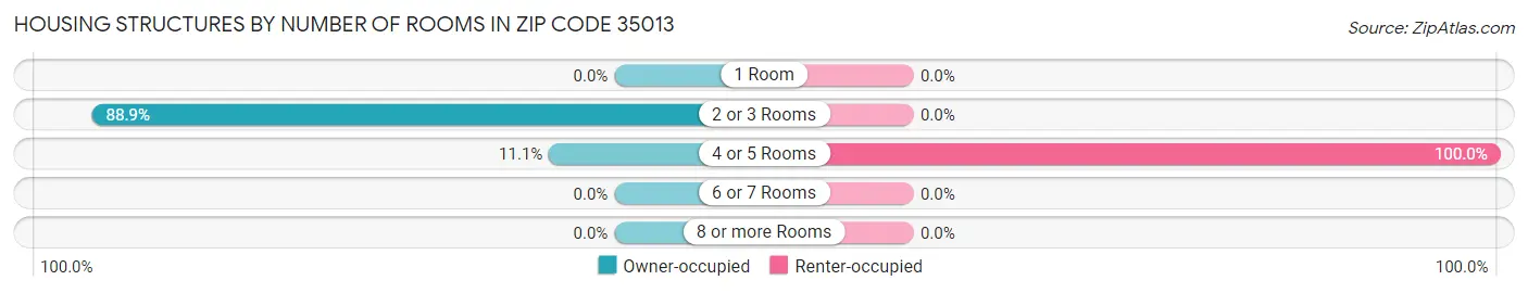 Housing Structures by Number of Rooms in Zip Code 35013