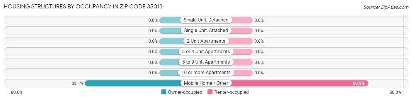 Housing Structures by Occupancy in Zip Code 35013