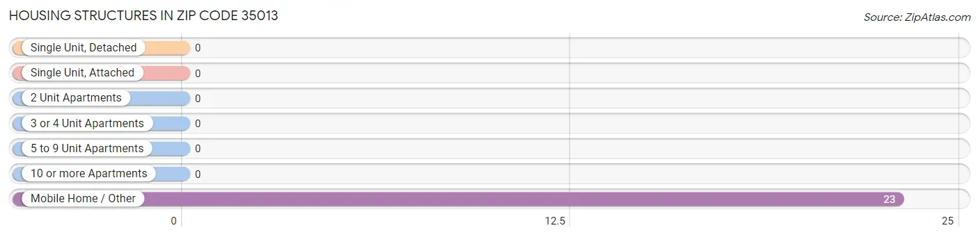 Housing Structures in Zip Code 35013