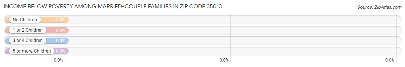 Income Below Poverty Among Married-Couple Families in Zip Code 35013