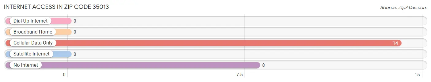 Internet Access in Zip Code 35013