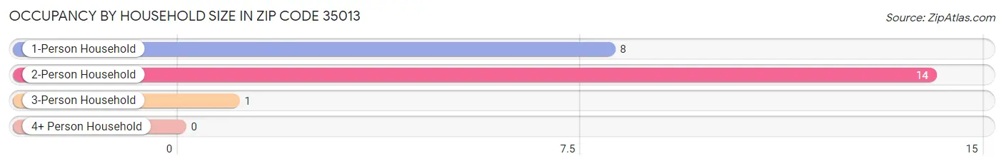 Occupancy by Household Size in Zip Code 35013