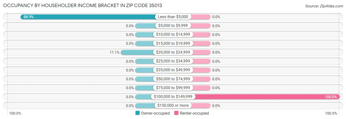 Occupancy by Householder Income Bracket in Zip Code 35013