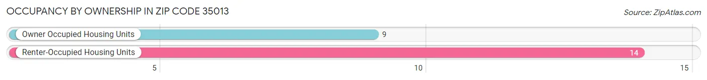 Occupancy by Ownership in Zip Code 35013