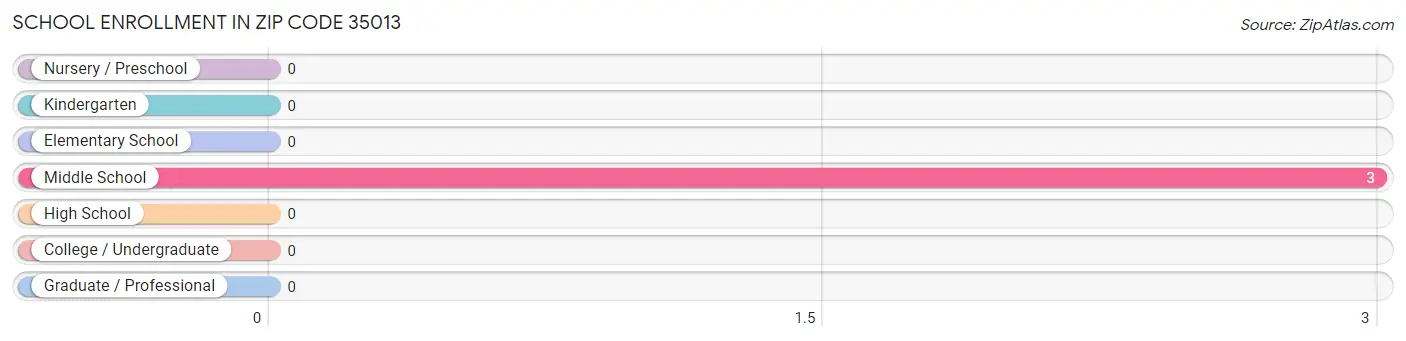 School Enrollment in Zip Code 35013