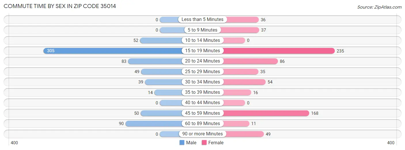 Commute Time by Sex in Zip Code 35014