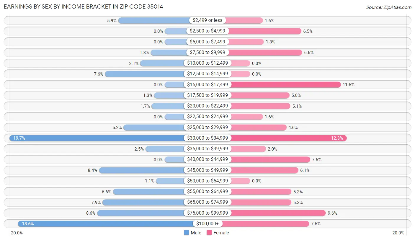 Earnings by Sex by Income Bracket in Zip Code 35014