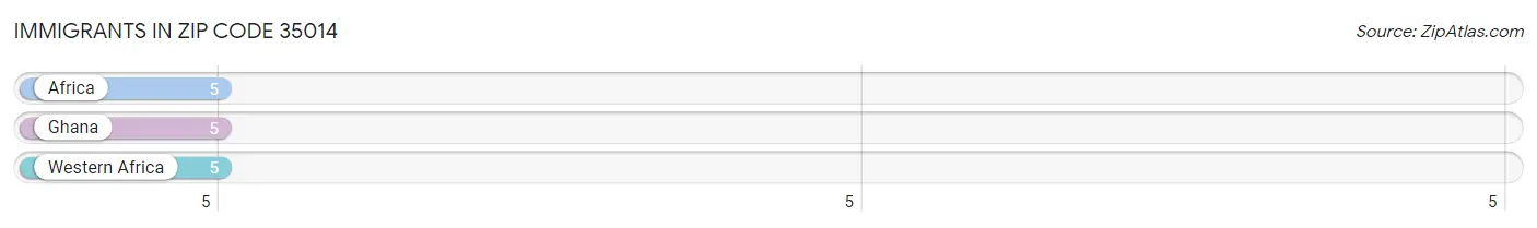 Immigrants in Zip Code 35014