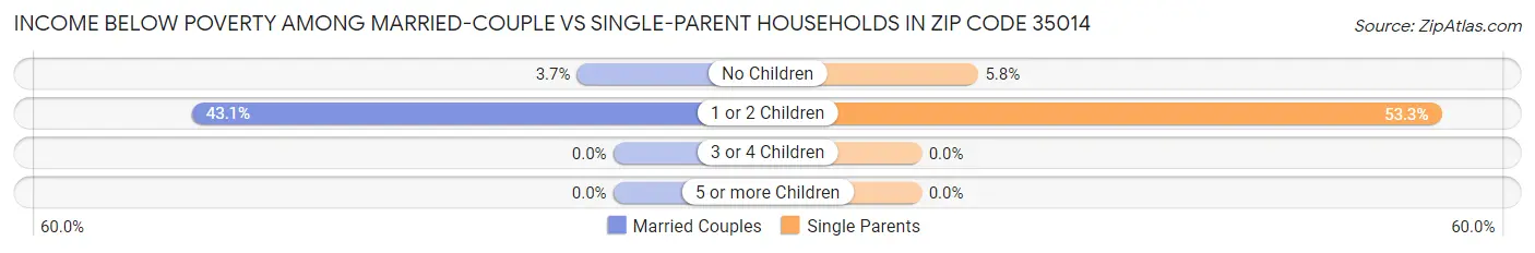 Income Below Poverty Among Married-Couple vs Single-Parent Households in Zip Code 35014