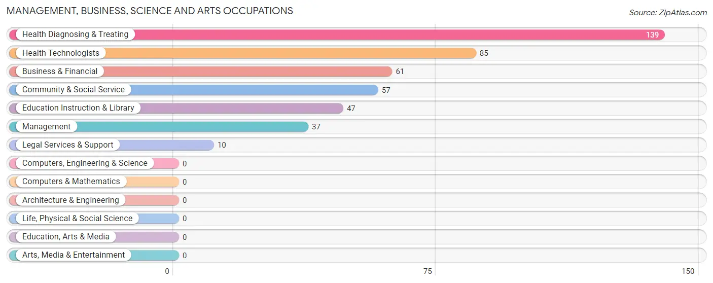 Management, Business, Science and Arts Occupations in Zip Code 35014