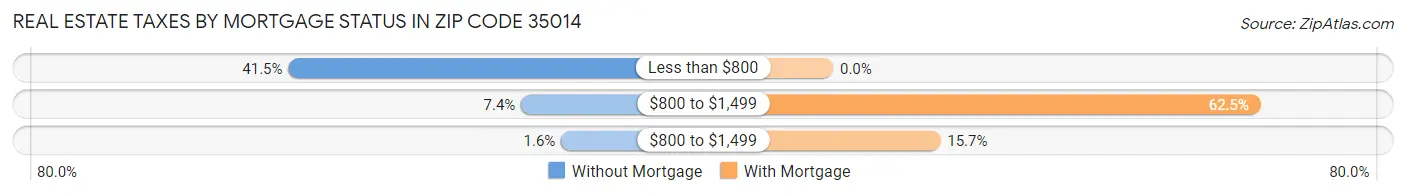 Real Estate Taxes by Mortgage Status in Zip Code 35014