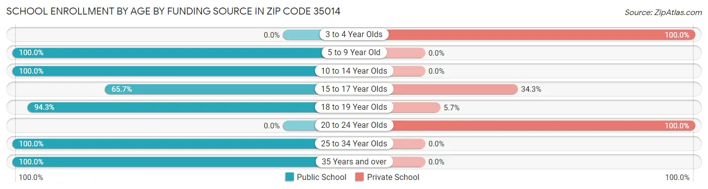 School Enrollment by Age by Funding Source in Zip Code 35014
