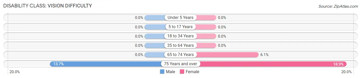 Disability in Zip Code 35014: <span>Vision Difficulty</span>