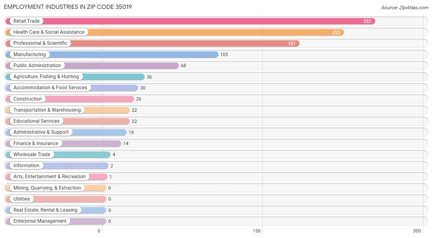 Employment Industries in Zip Code 35019