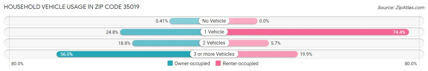 Household Vehicle Usage in Zip Code 35019