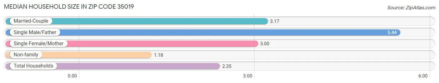 Median Household Size in Zip Code 35019