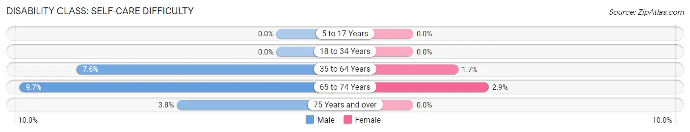 Disability in Zip Code 35019: <span>Self-Care Difficulty</span>