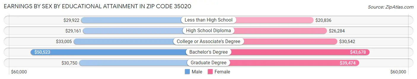 Earnings by Sex by Educational Attainment in Zip Code 35020