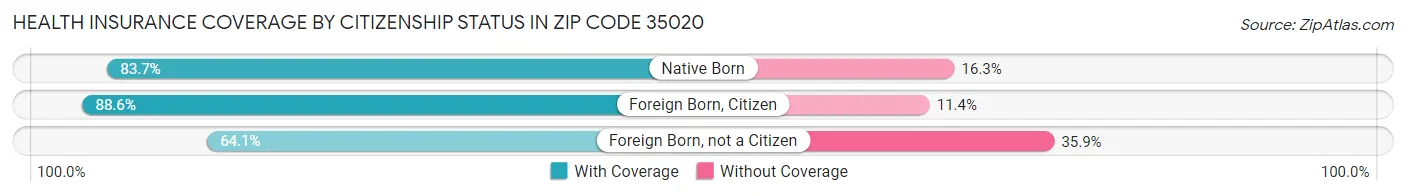 Health Insurance Coverage by Citizenship Status in Zip Code 35020