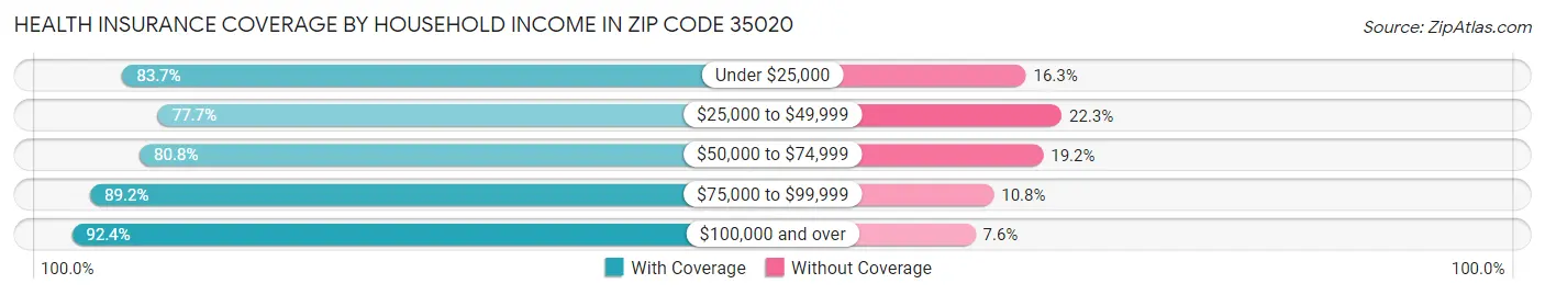 Health Insurance Coverage by Household Income in Zip Code 35020