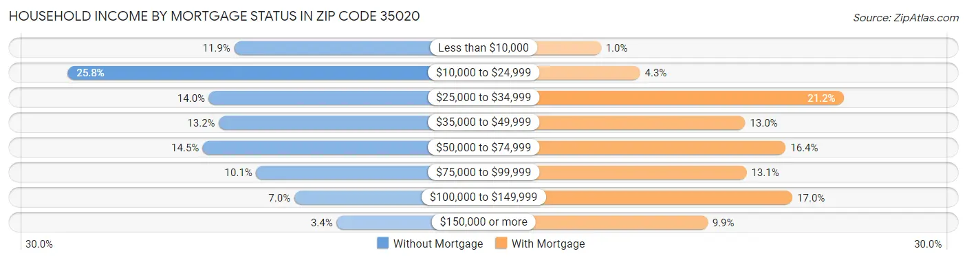 Household Income by Mortgage Status in Zip Code 35020