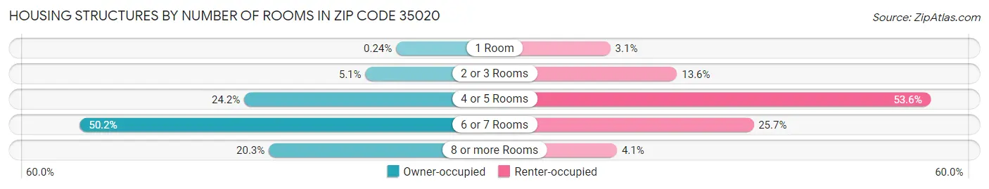 Housing Structures by Number of Rooms in Zip Code 35020