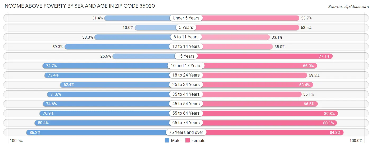 Income Above Poverty by Sex and Age in Zip Code 35020