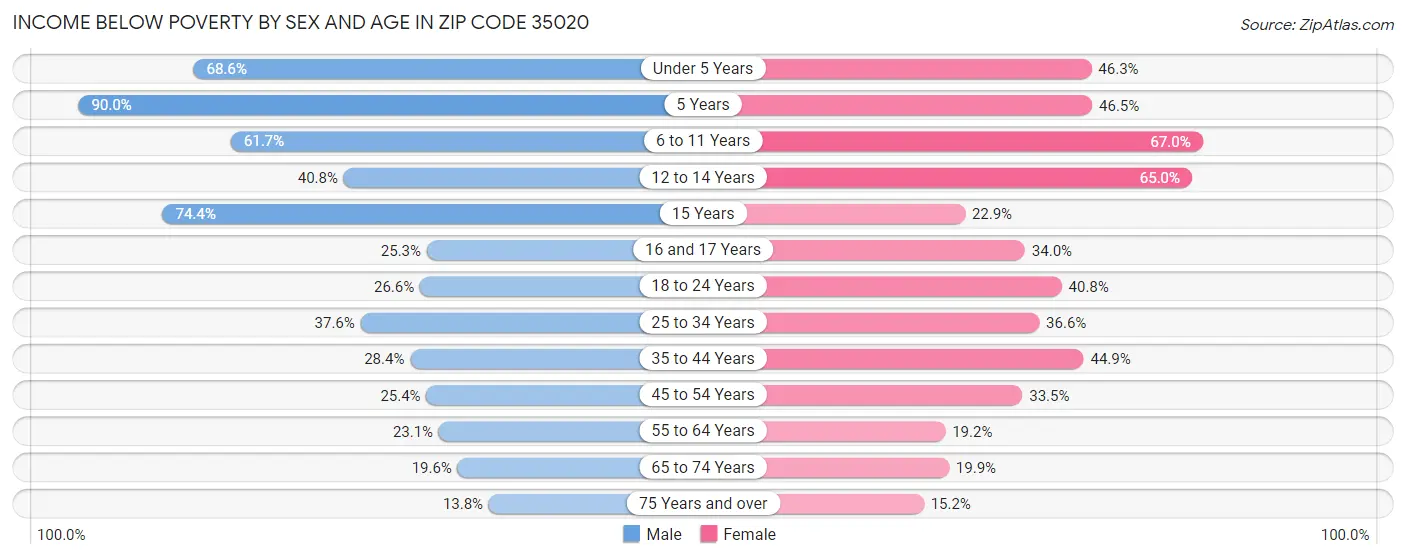 Income Below Poverty by Sex and Age in Zip Code 35020