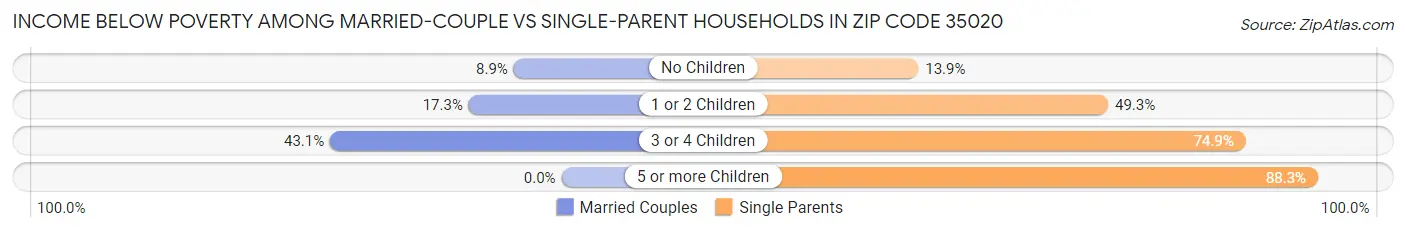 Income Below Poverty Among Married-Couple vs Single-Parent Households in Zip Code 35020